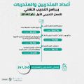 التدريب التقني: استيعاب أكثر من 241 ألف متدرب ومتدربة خلال الفصل الأول