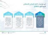 الهيئة العامة للإحصاء: ارتفاع الناتج المحلي الإجمالي الحقيقي للمملكة خلال الربع الأول من عام 2022 بنسبة 9.9%
