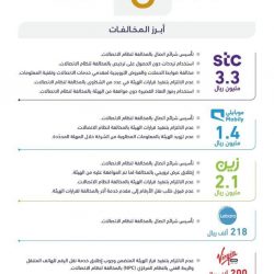 #الصحة: تسجيل 3036 إصابة جديدة بفيروس #كورونا و3211 حالة تعافي و42 حالة وفاة