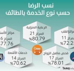 انخفاض في درجات الحرارة على معظم مناطق المملكة