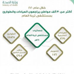 27009 مستفيدين من خدمات العيادات الخارجية في مستشفى أحد العام