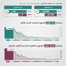 فرع التجارة بنجران ينفذ 233 جولة رقابية على المراكز التجارية ومنافذ التسوق