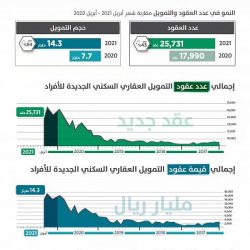 سمو أمير الجوف يستعرض مؤشرات مشاريع الجهات الحكومية خلال الربع الثاني من هذا العام