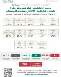 الدفاع المدني بجازان: سقوط شظايا على أحد الأحياء السكنية بمحافظة أحد المسارحة جراء اعتراض طائرة مسيرة أطلقتها الميليشيا الحوثية الإرهابية وتضرر عدد من المنازل