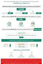 وزارة الشؤون الإسلامية تحدد وقت إقامة صلاة الاستقاء بعد شروق الشمس بـ 15 دقيقة في جميع المناطق مع مراعاة تطبيق الاجراءات الصحية.