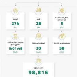 أكثر من 98 ألف مستفيد من مبادرة طريق مكة في 5 دول