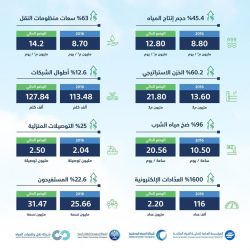 36 جراحة أورام ناجحة بالجوف خلال 2023