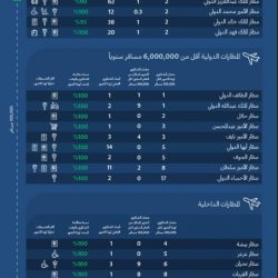 “البيئة” تشارك العالم الاحتفاء باليوم العالمي للسلاحف البحرية.. جهود وطنية لحمايتها والمحافظة عليها