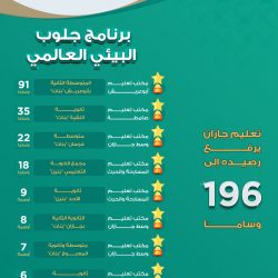 ينطلق منتصف نوفمبر الجاري  “راد 2023م” يوفر فرصًا ثمينة للشراكات وترويج منتجات شباب الأعمال