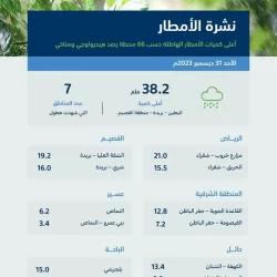 “إدارة التطوع بعسير” تعلن عن احصائية البرامج التطوعية للعام المنصرم 2023م